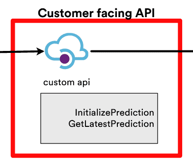 Customer facing API