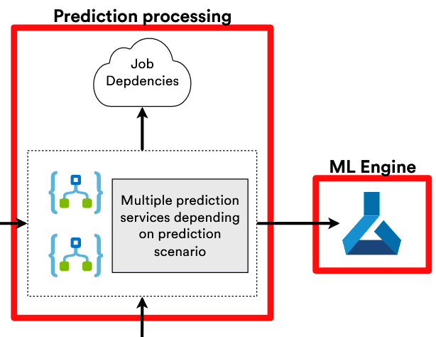 Prediction processing