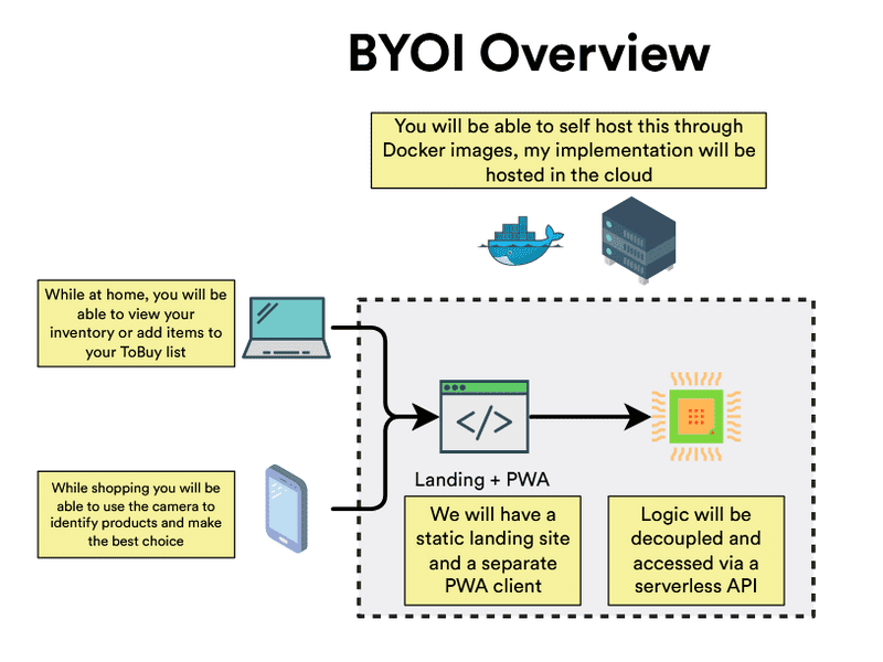 BYOI Overview