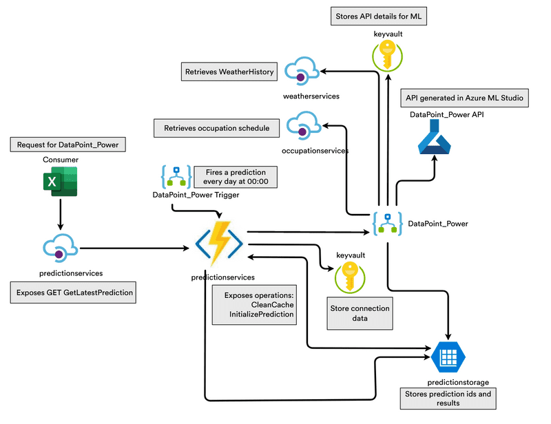 Diagram with implemented ML architecture