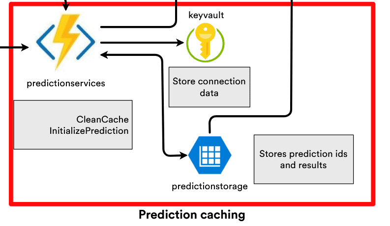 Prediction caching