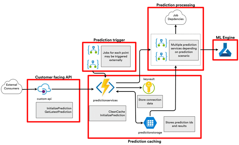 Diagram depicting ML architecture